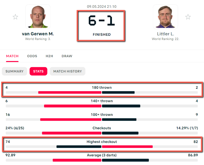 Match stats for dart match between Michael Van Gerwen and Luke Littler.